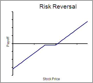 risk reversal